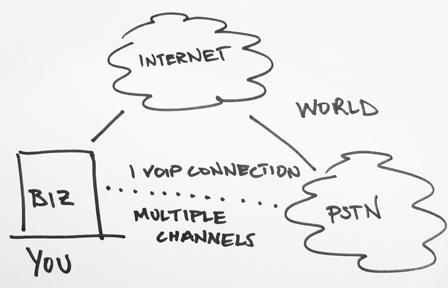 A simple diagram of business VoIP service through the internet to the PSTN.